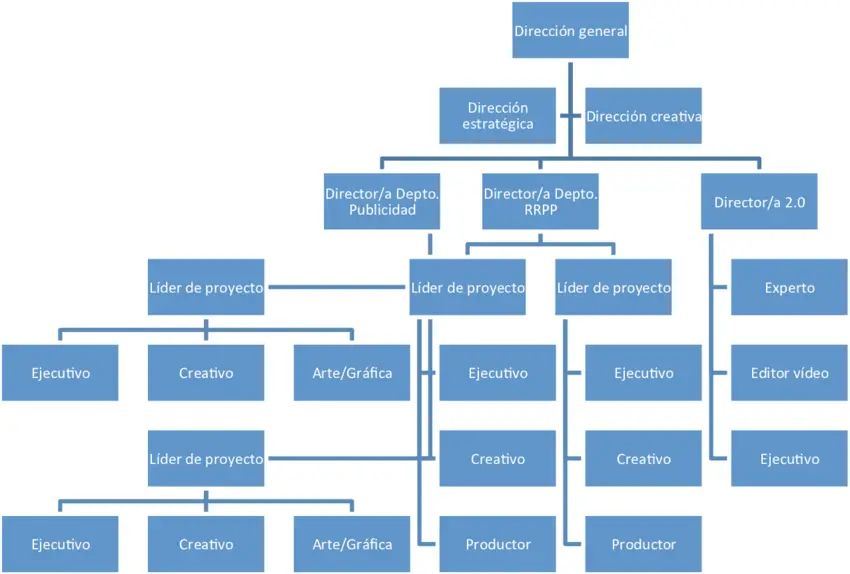 Como hacer un organigrama creativo