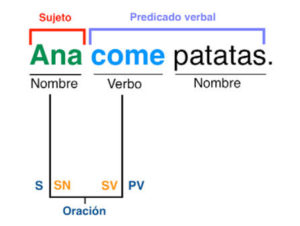 como analizar oraciones