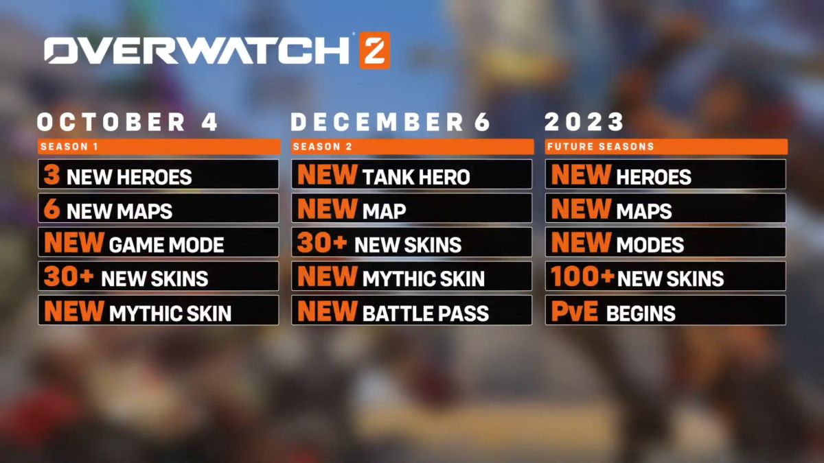 Hoja de ruta de Overwatch 2