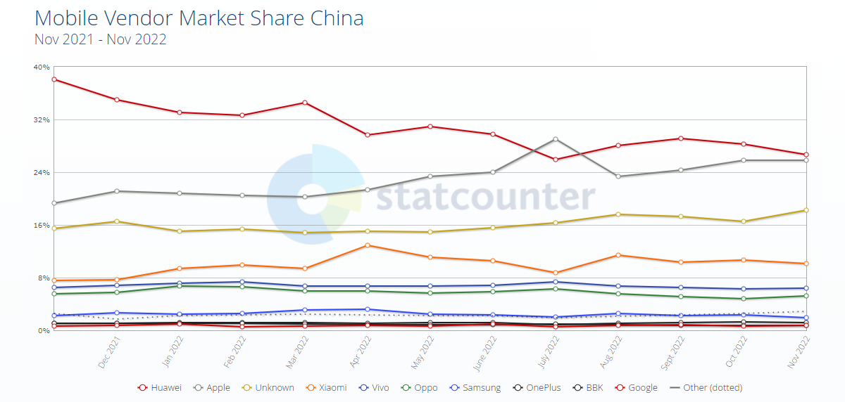 Cuota de mercado de sistemas operativos de teléfonos inteligentes en China
