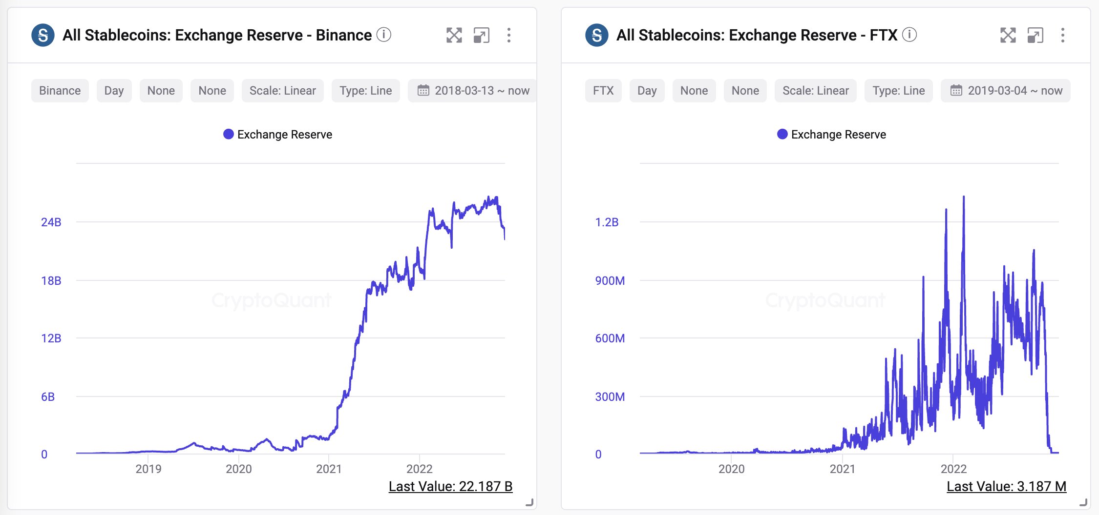 Binance vs FTX: Reservas de Stablecoin