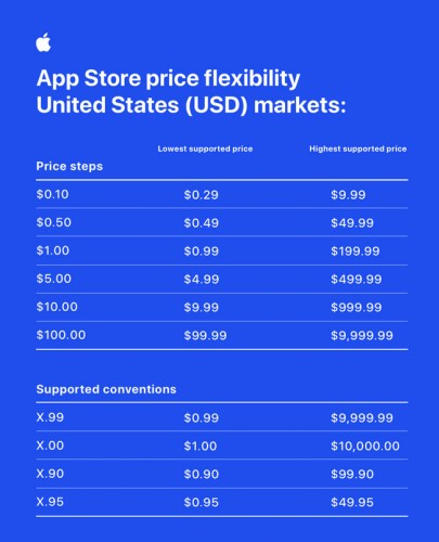 Nuevas opciones de flexibilidad de precios de la App Store