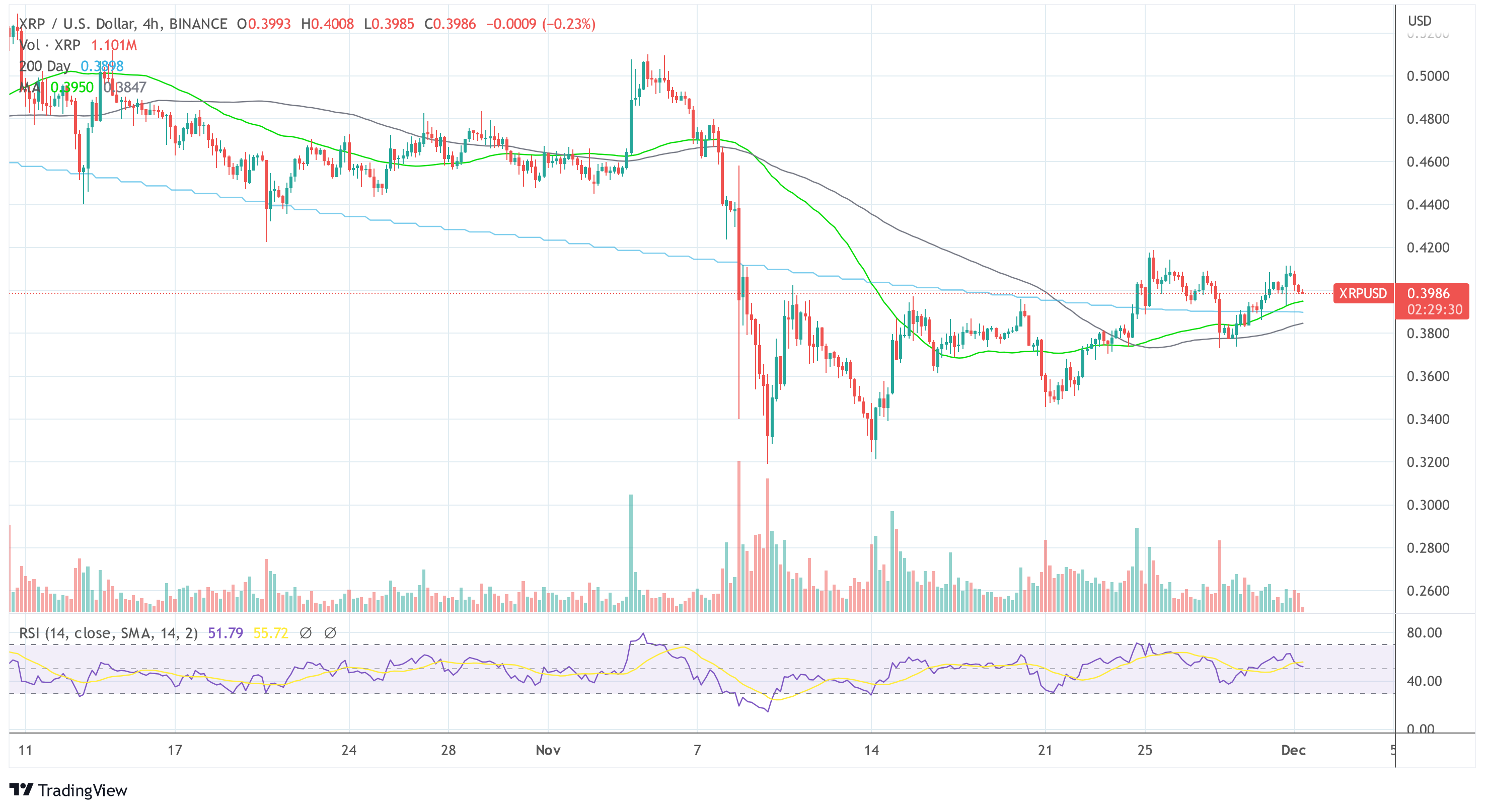 Ondulación XRP USD 2022-12-01