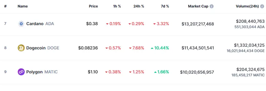 Capitalización de mercado de Dogecoin